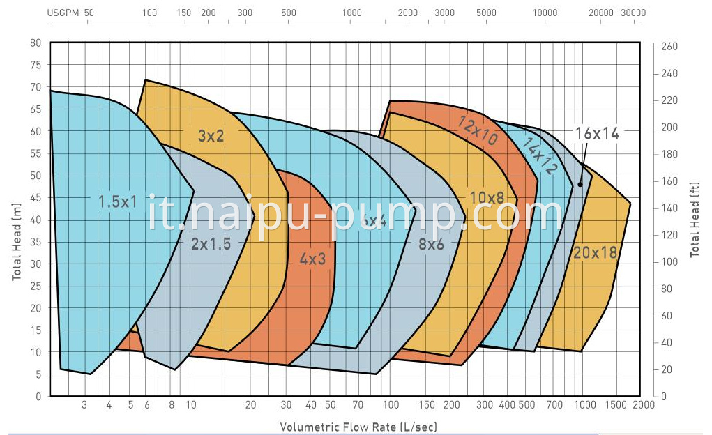 AH pump performance curves